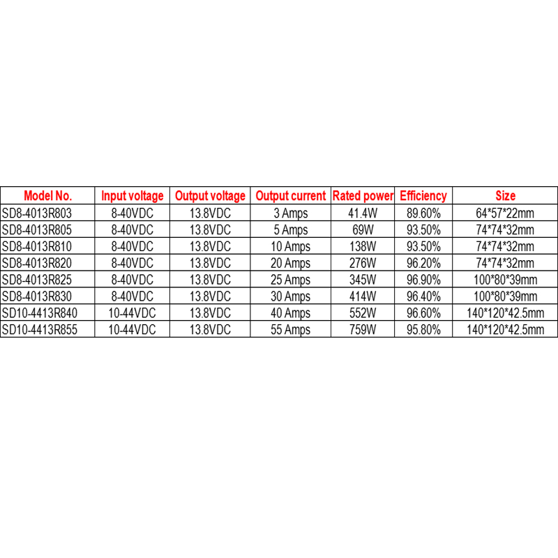 Convertisseur de puissance DC-DC Boost Buck, entrée 8-40V, sortie 13.8V 3A-55A